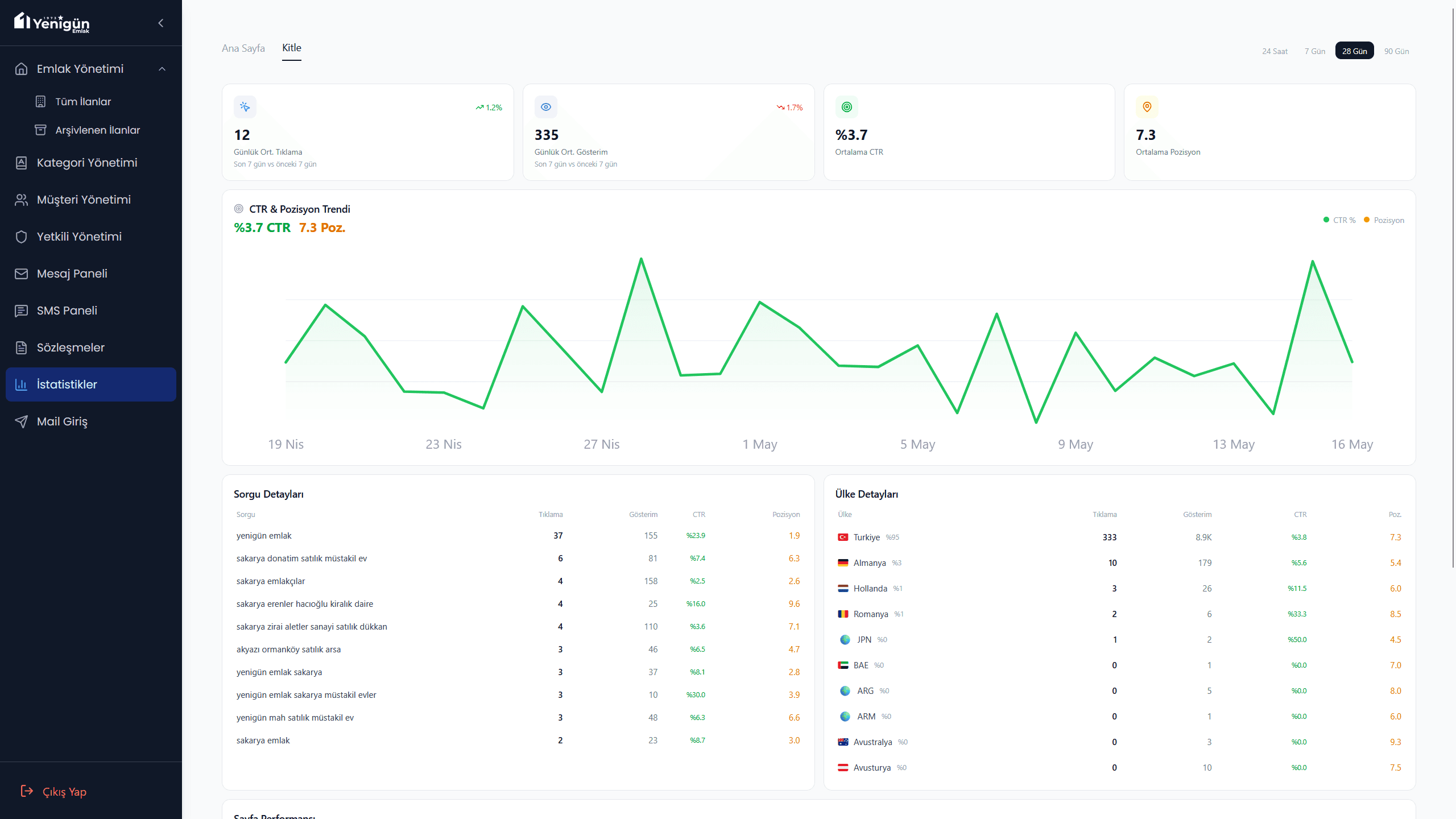 Yenigun Emlak analytics panel showing Search Console CTR, queries and country breakdown